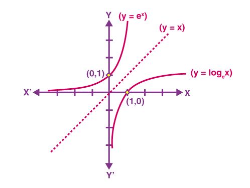 Exponential and Logarithmic Functions